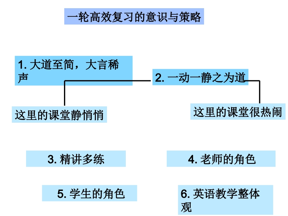 高三英语一轮高效复习导图_第2页