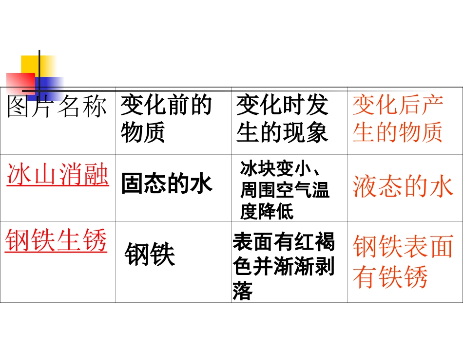 物理性质和化学性质_第2页