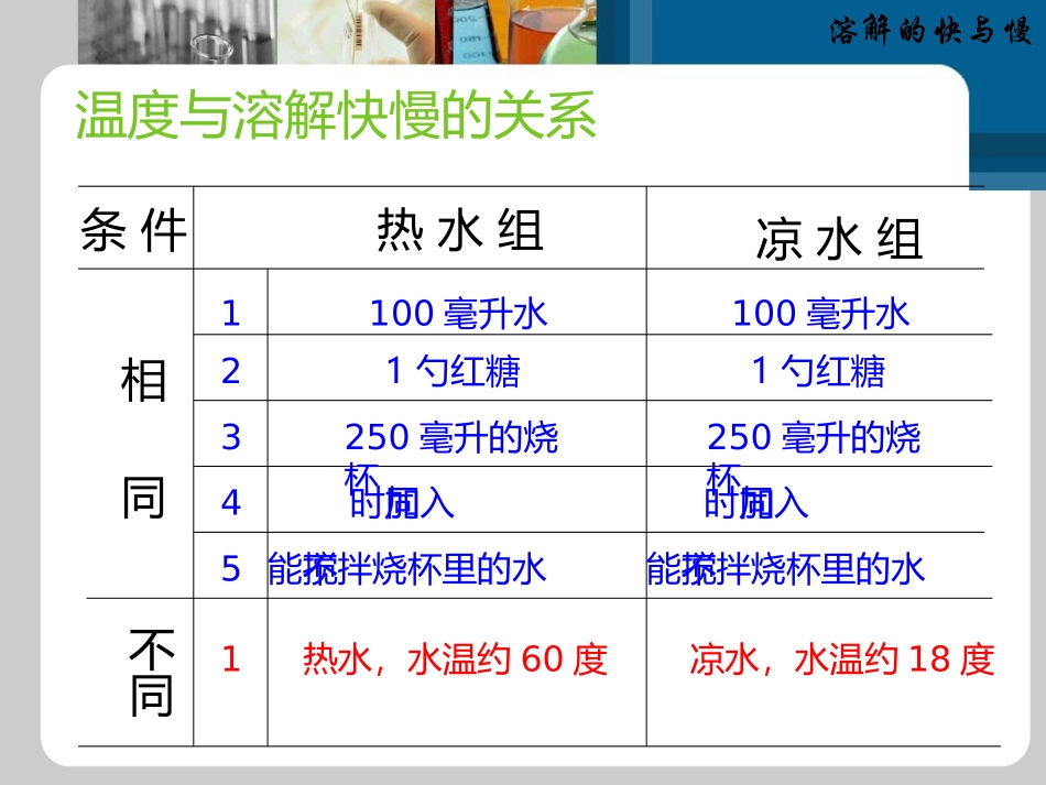 溶解的快与慢课件_第3页