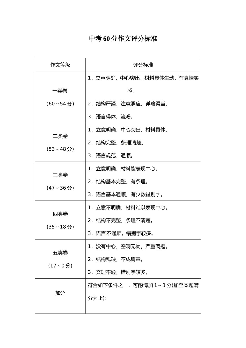 中考60分作文评分标准_第1页