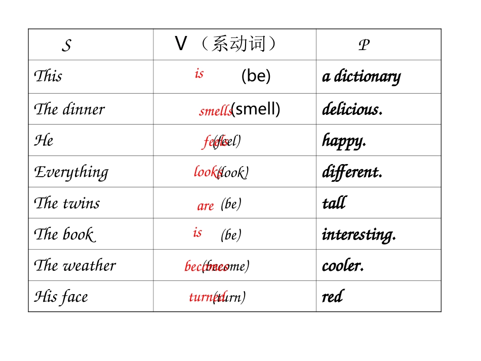 英语五种基本句型总结课件_第3页