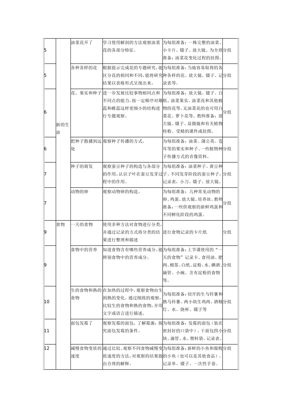 四年级下册科学实验计划_第2页