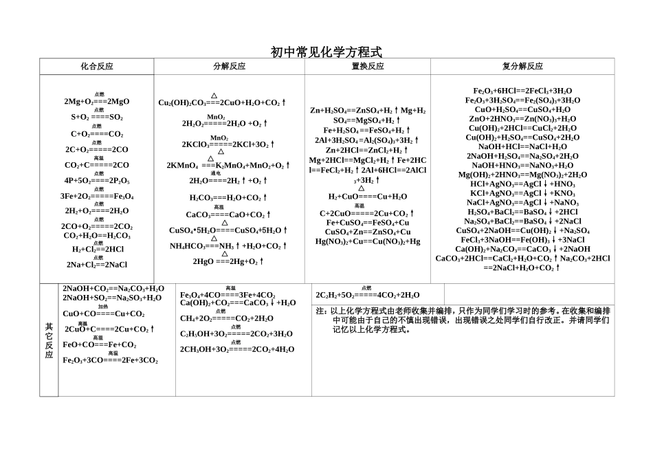 初中常见化学方程式_第1页