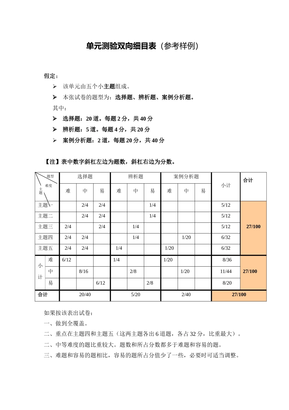 单元测验双向细目表_第1页