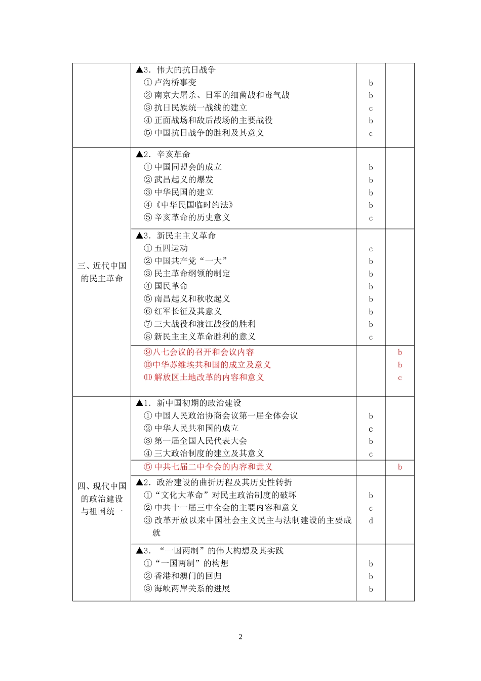 高中历史学考+选考标准（命题范围完整版）_第2页