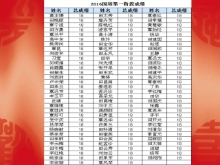 国培20161024满分通报