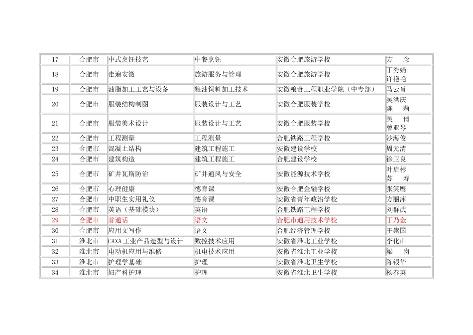 安徽省2012年度中职精品课立项名单_第2页