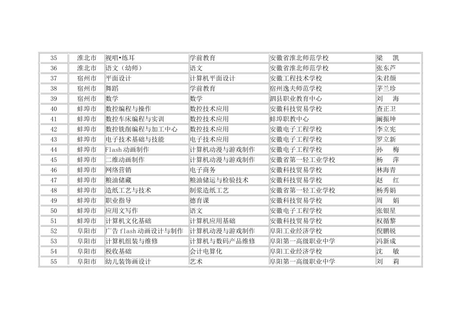 安徽省2012年度中职精品课立项名单_第3页