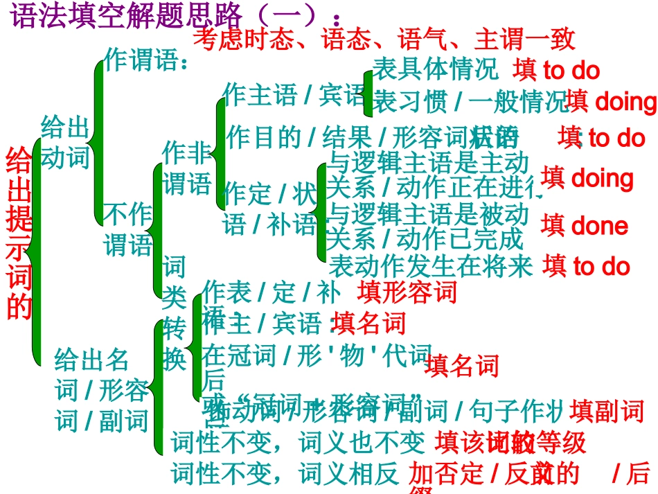 语法填空整理复习_第3页
