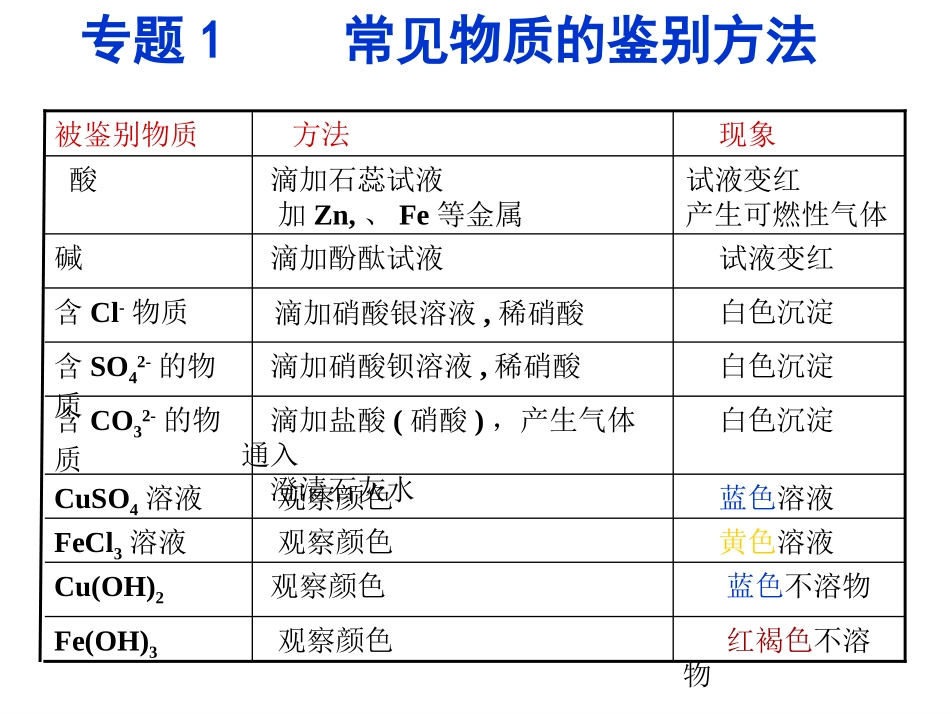 物质的转化复习课255_第1页