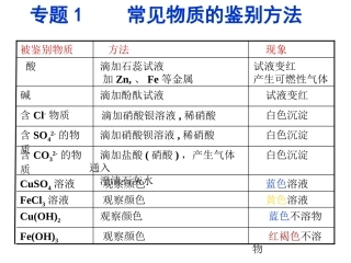 物质的转化复习课255