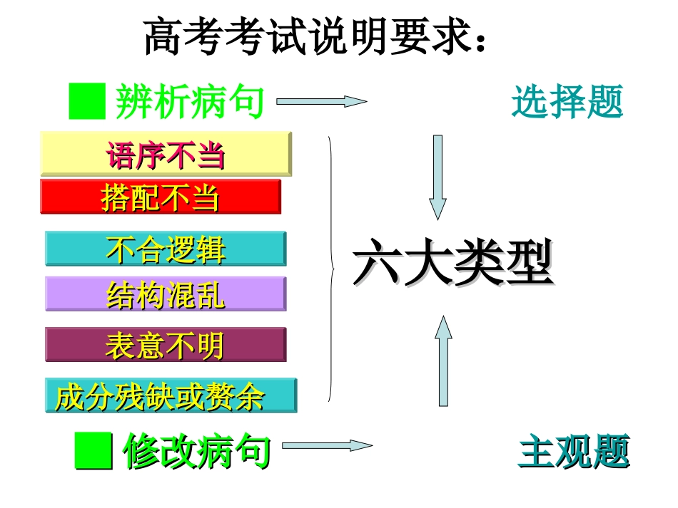 高考病句复习_第3页