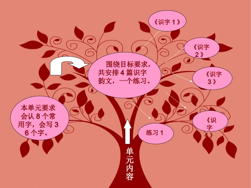 高卉二上语文第一单元知识树_第2页