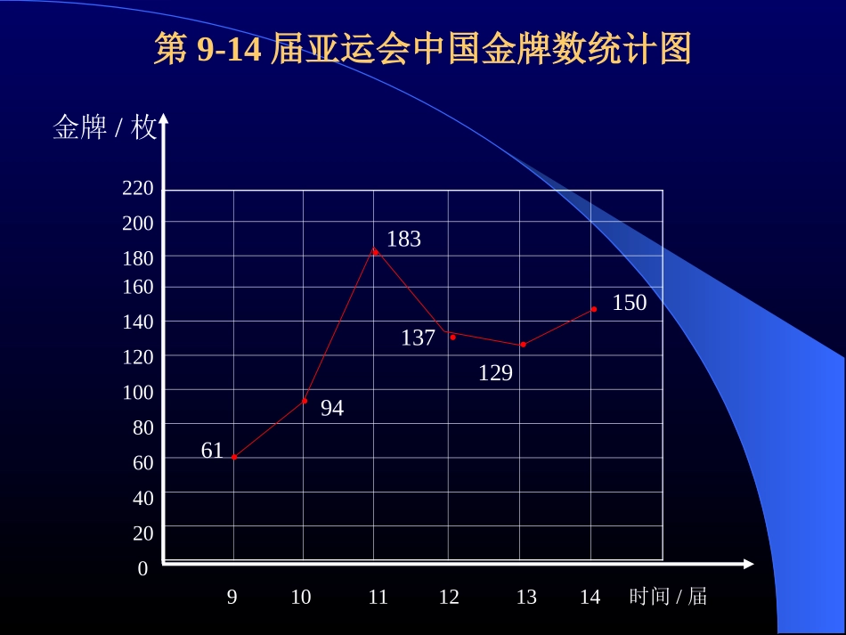 [781249][课件]（新人教版）五年级数学下册课件复式折线统计图_第3页