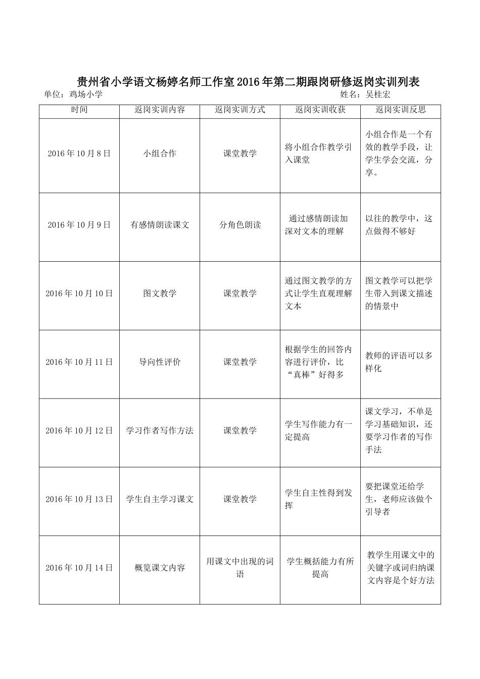 （吴桂宏）返岗实训列表_第1页