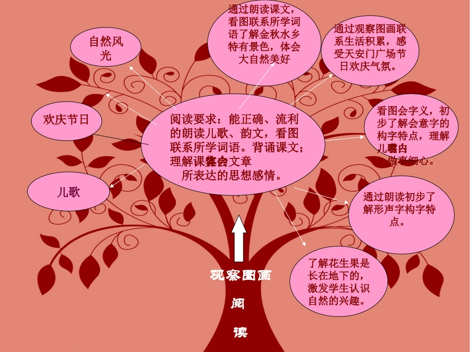 高卉一年级下语文第八单元知识树_第3页