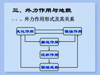 地表形态外力作用