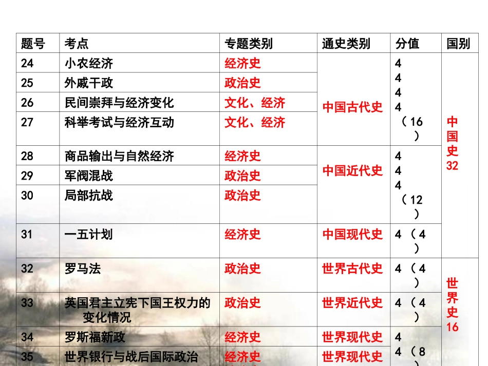 2016年高考历史全国卷试题分析及启示_第3页