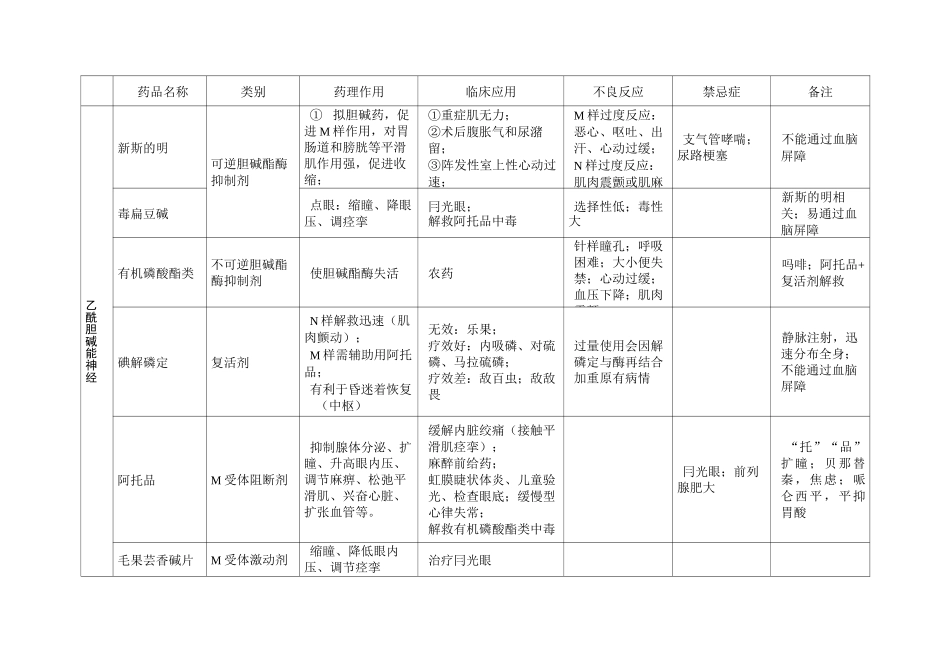 神经系统药物_第2页