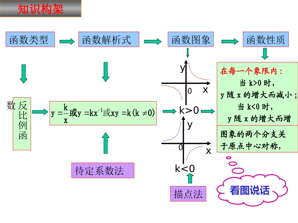 反比例函数复习11_第2页