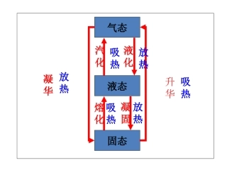第8节物理性质与化学性质ZL