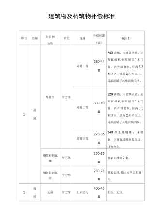 建筑物及构筑物补偿标准