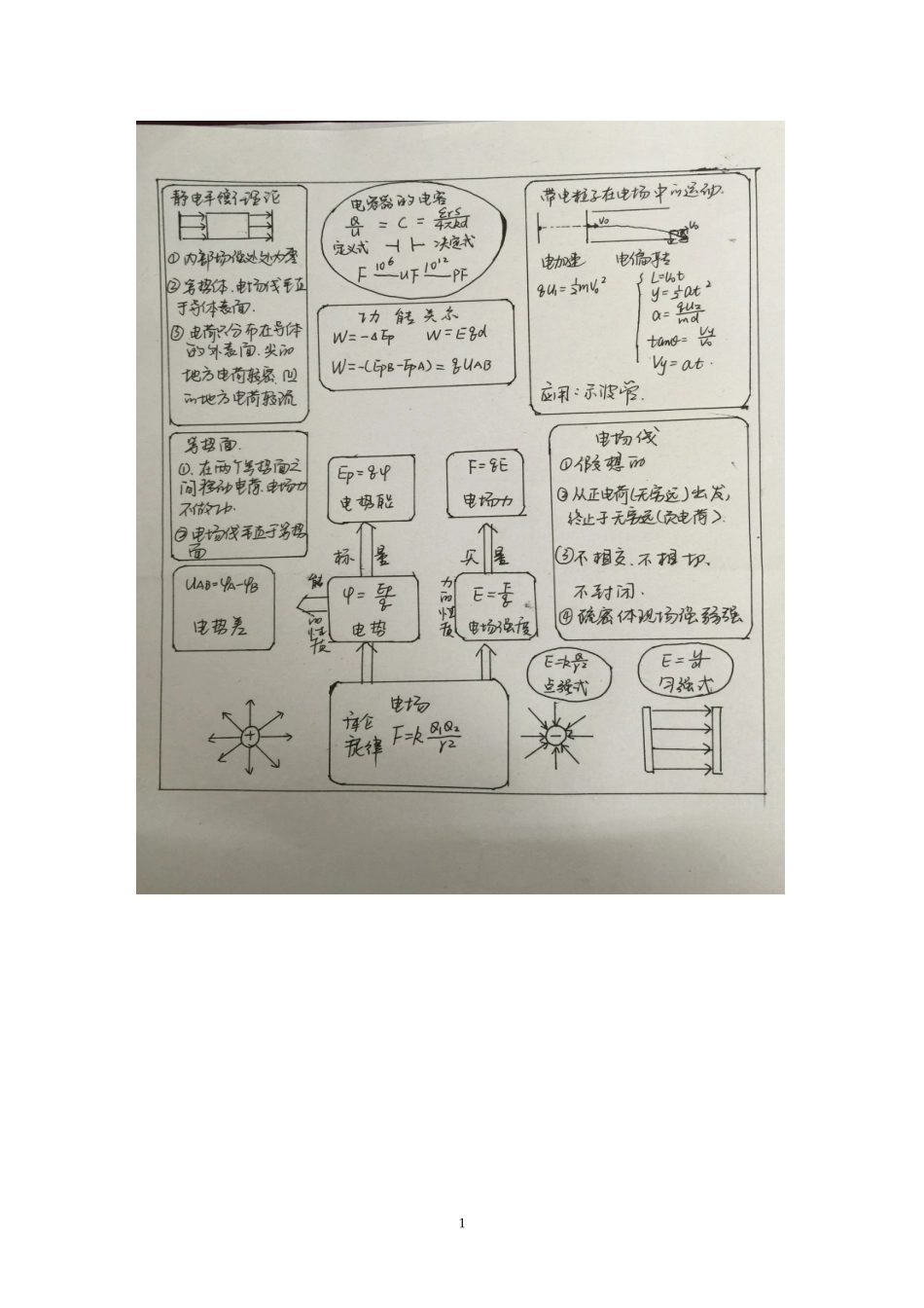 一些物理的总结_第1页