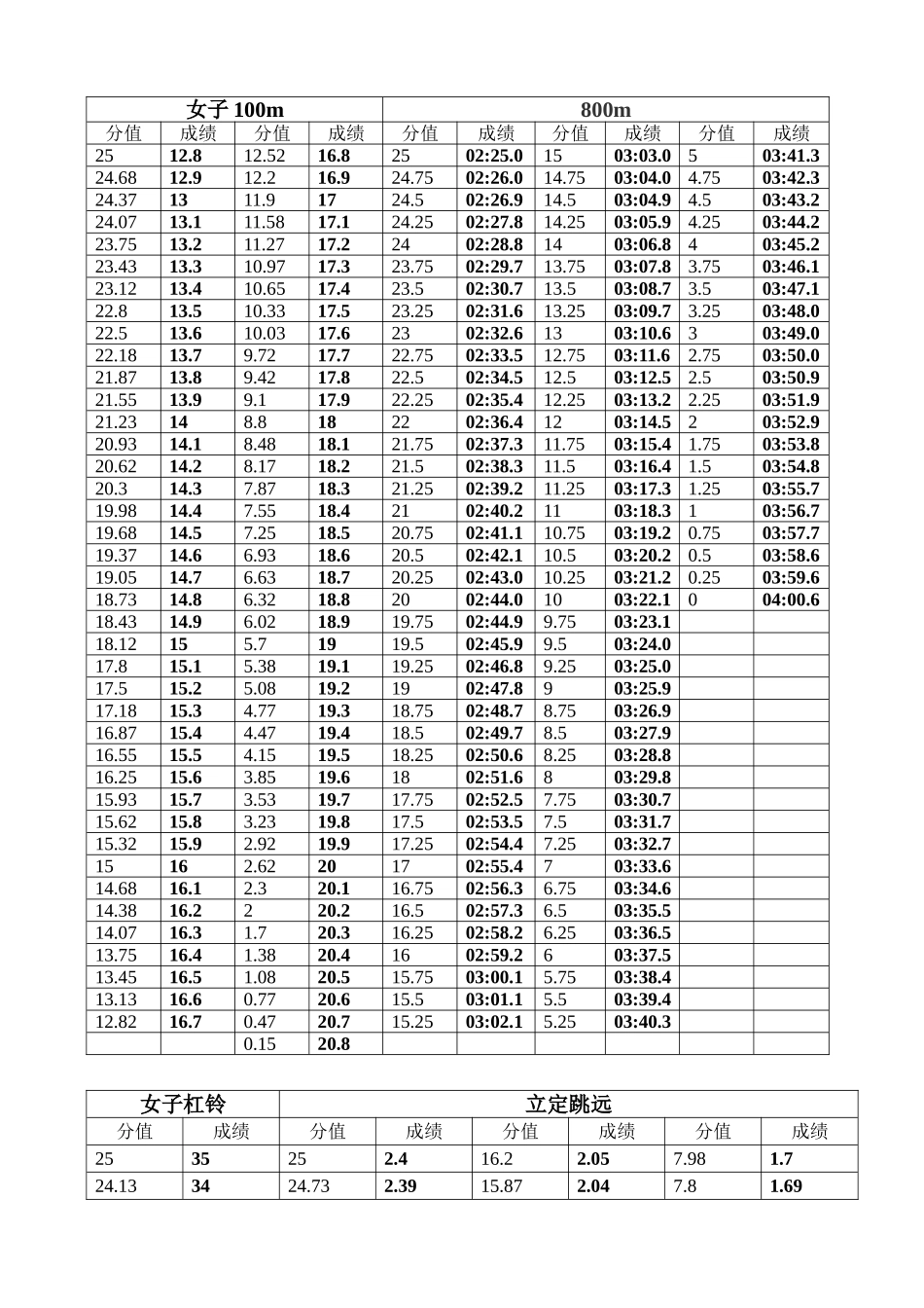 体育高考评分标准_第3页