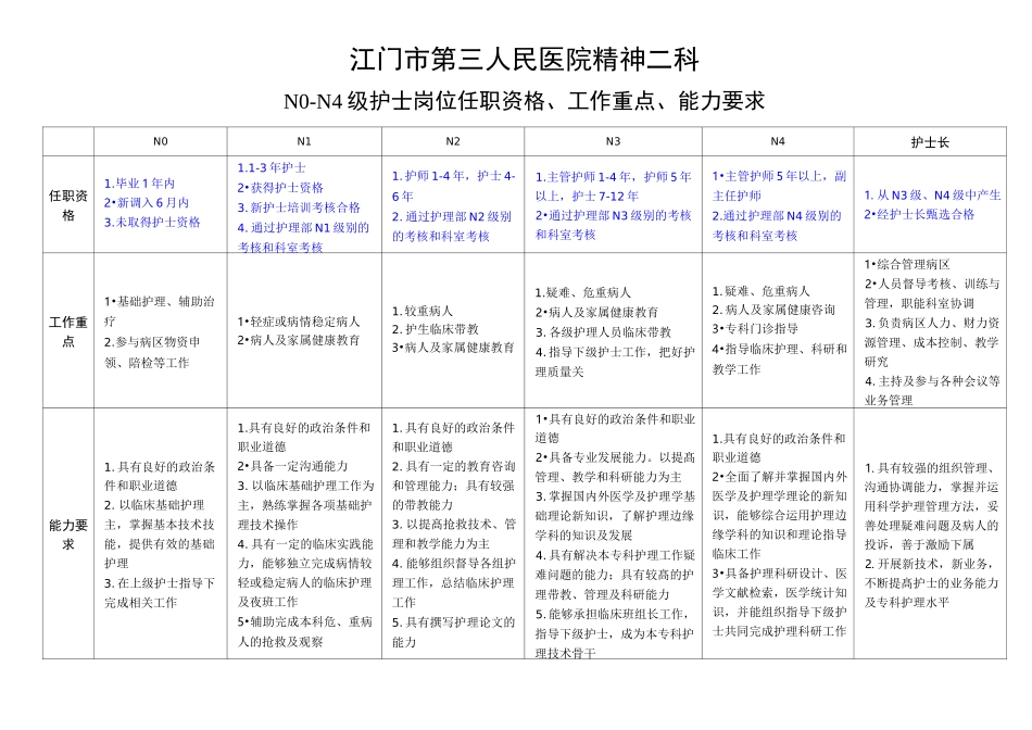 N0-N4护士分级_第1页