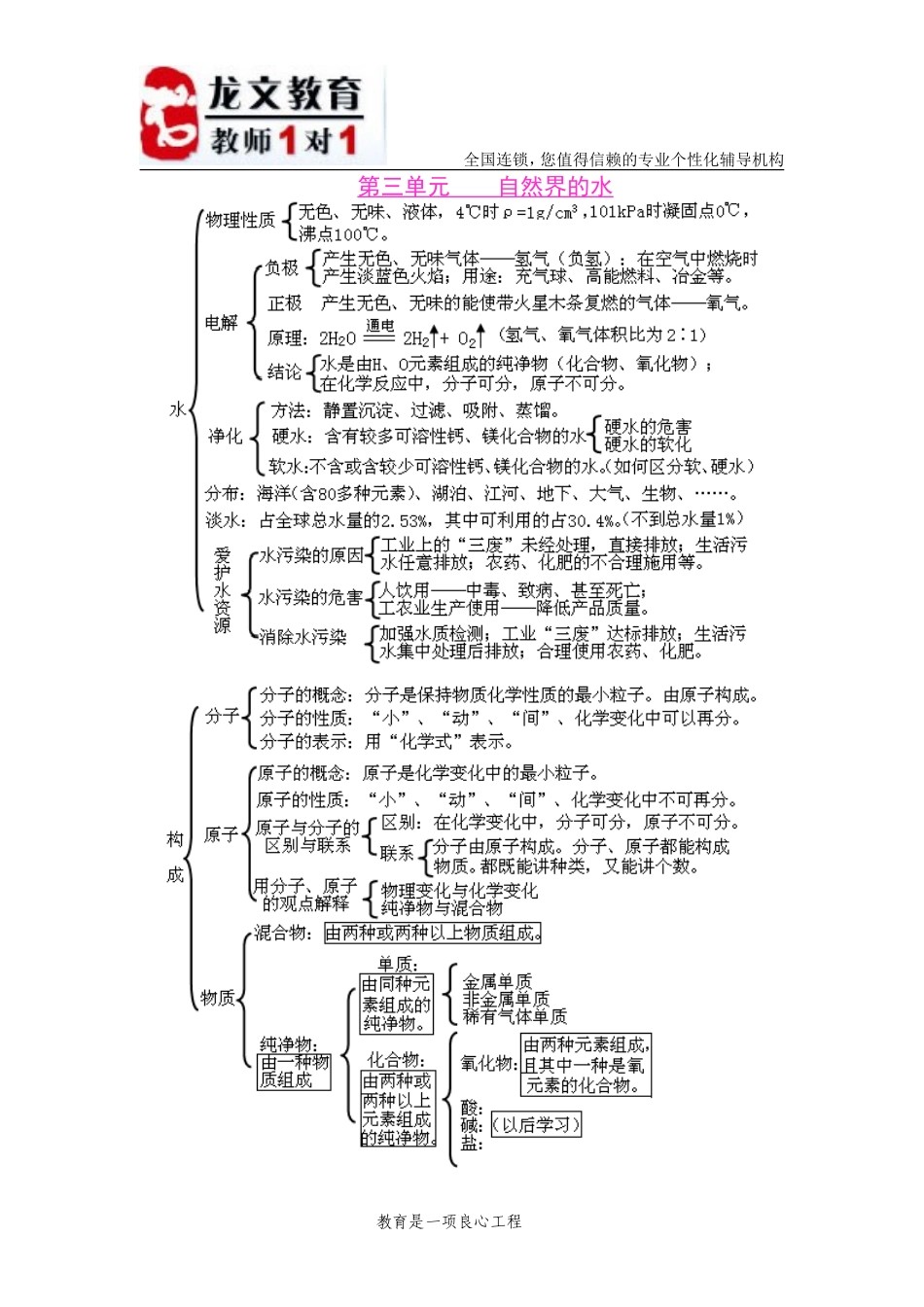 初中化学各单元知识框架图1_第3页