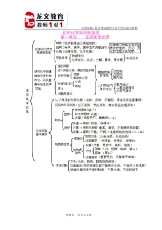 初中化学各单元知识框架图1