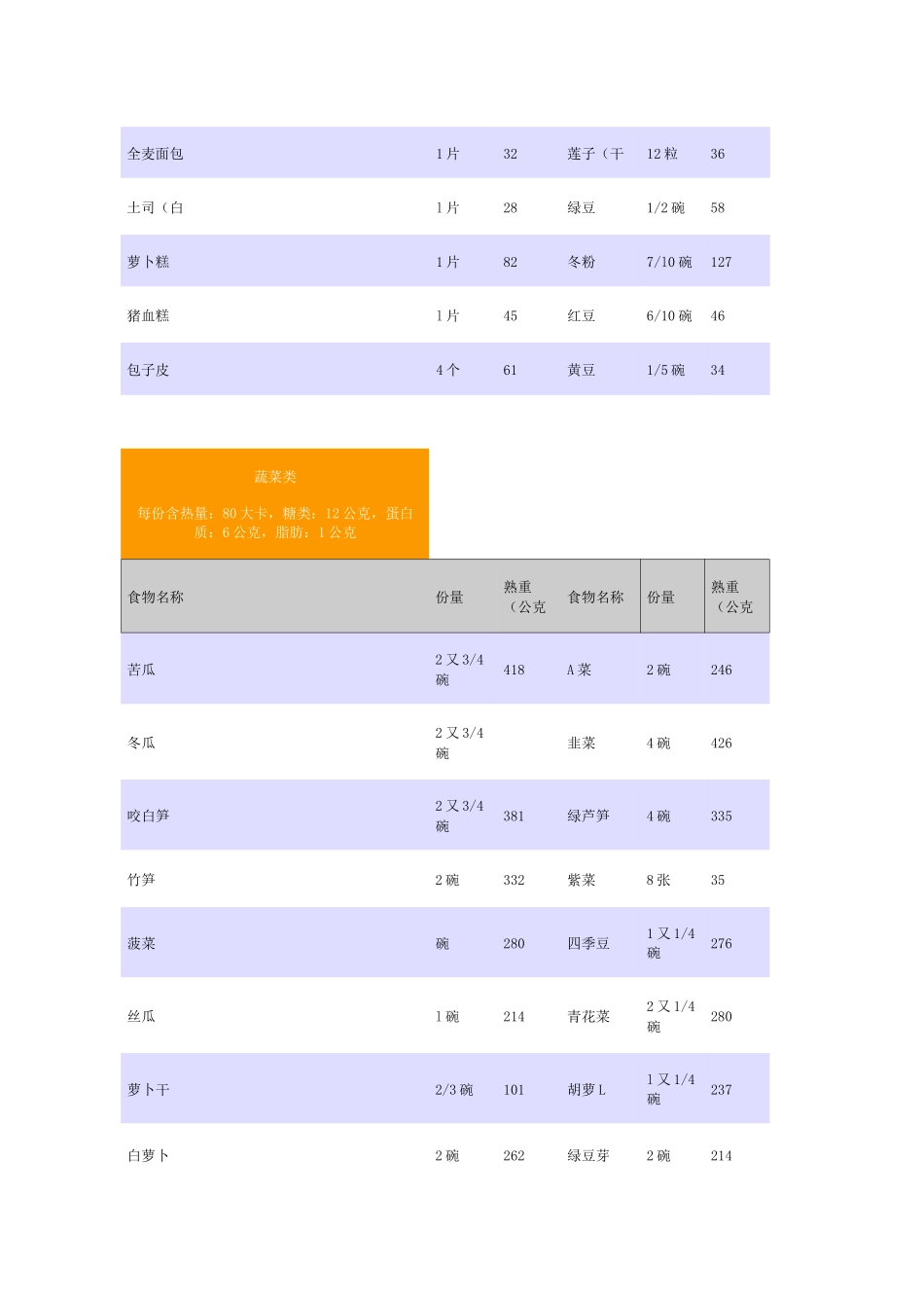 各种食物的卡路里含量_第2页