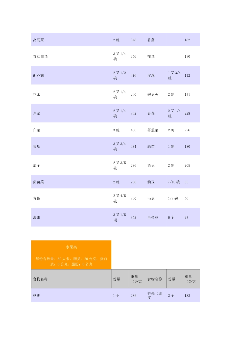各种食物的卡路里含量_第3页