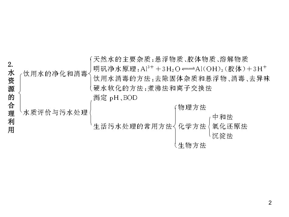 选修IB系列专题14化学与生活第1讲洁净安全的生存环境 (2)_第2页