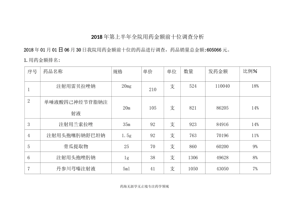 医院用药金额前十位排序√_第1页