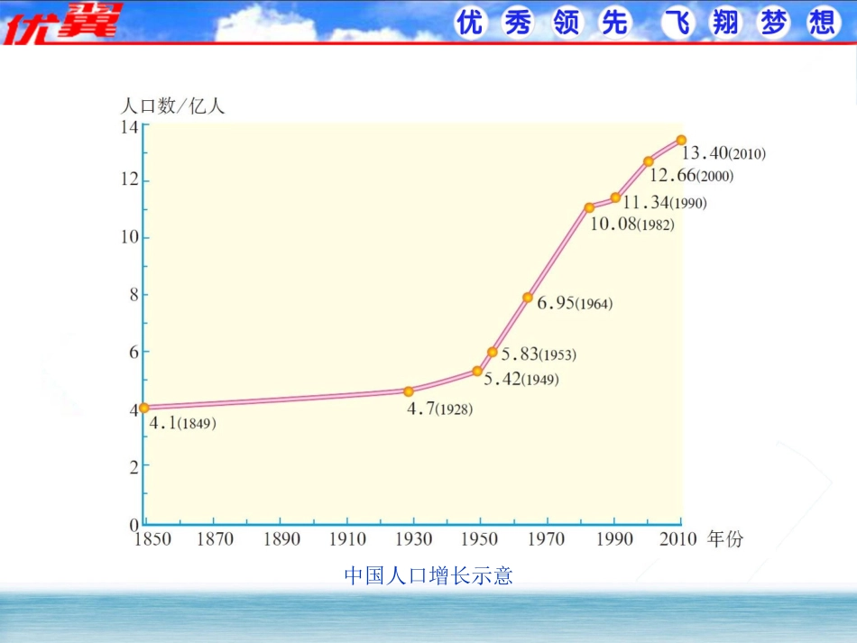 第二节人口课件_第3页