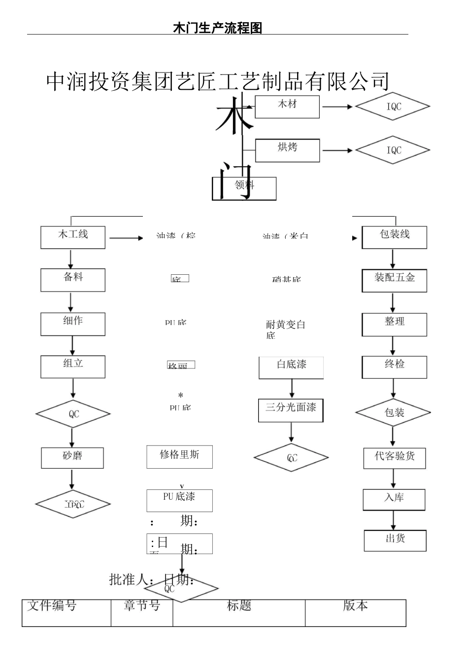 木门生产流程_第2页