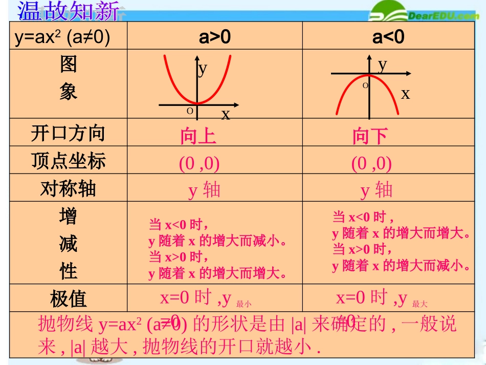 二次函数yaxk的图像与性质_第2页