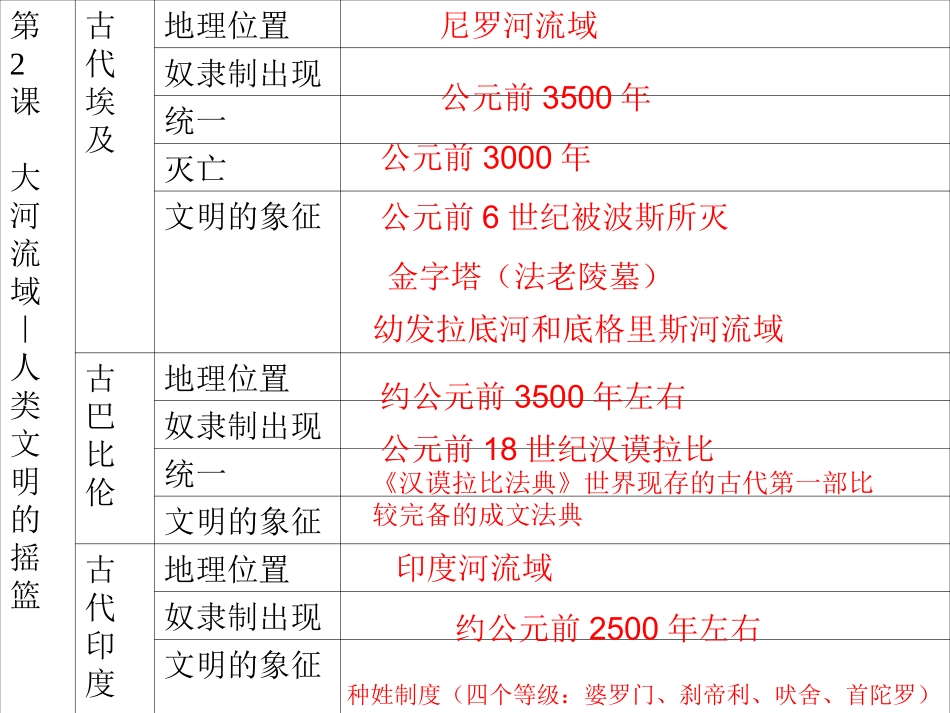 初三历史上学期全册课件_第2页