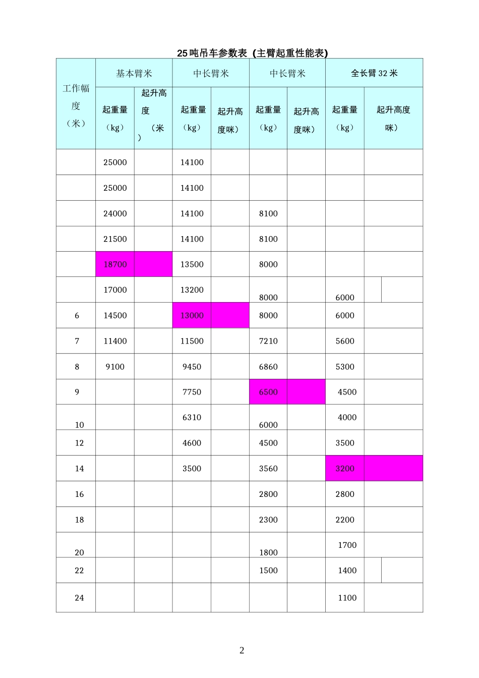 吨吊车参数表_第2页