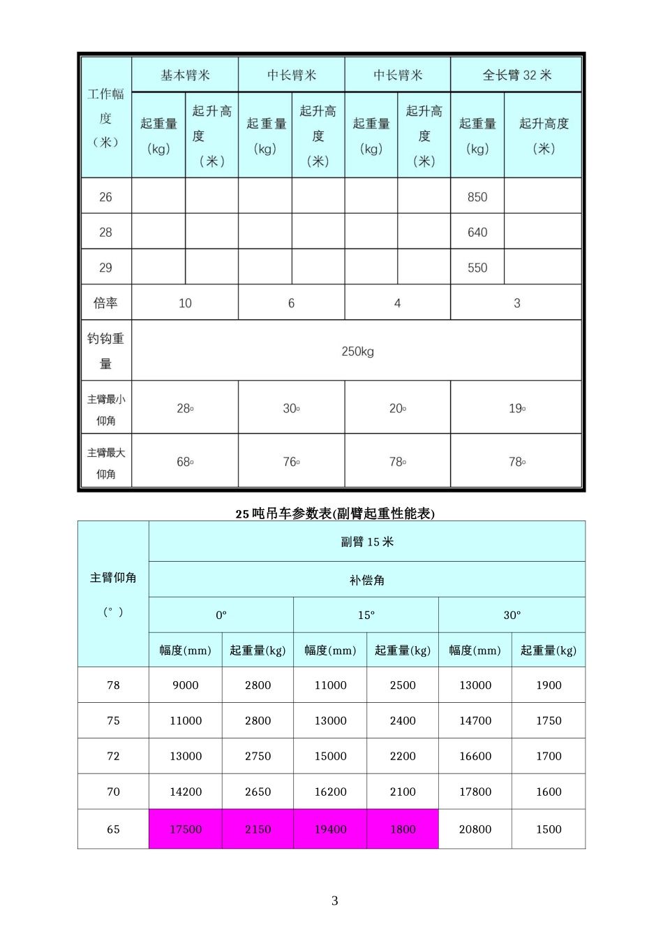 吨吊车参数表_第3页