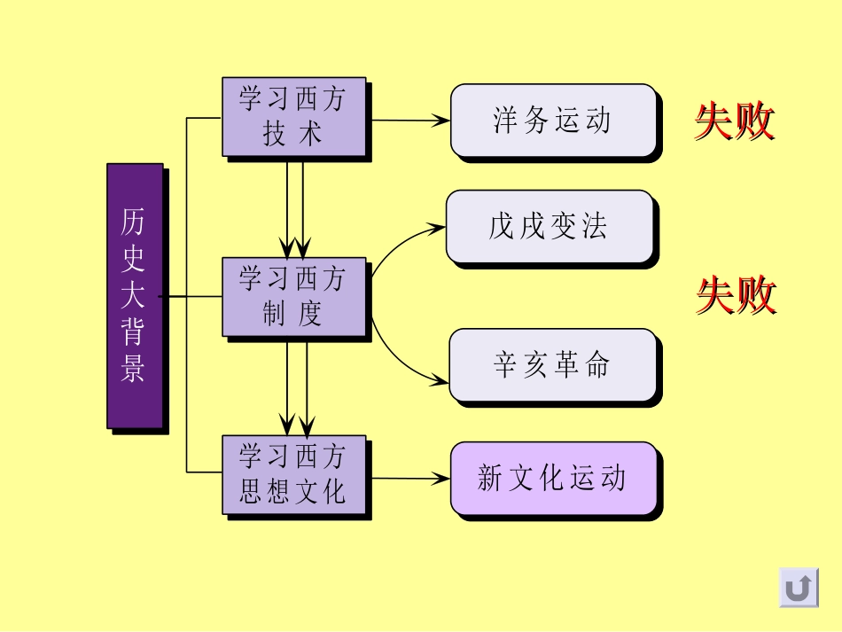 第8课新文化运动_第1页