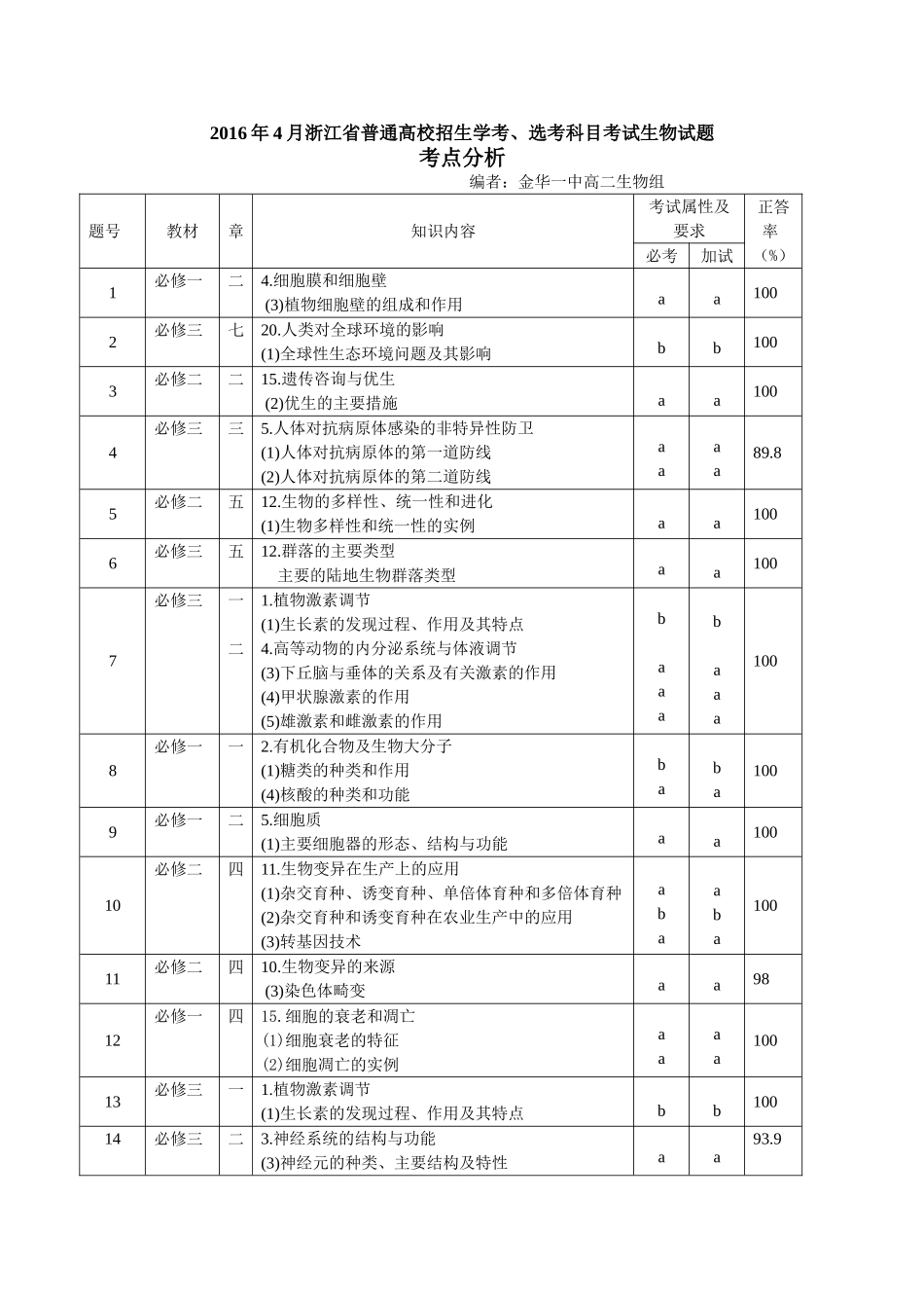 2016年4月学考分析_第1页