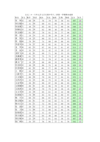 公元二O一六年元月七日石梁中学八二班第一学期期末成绩