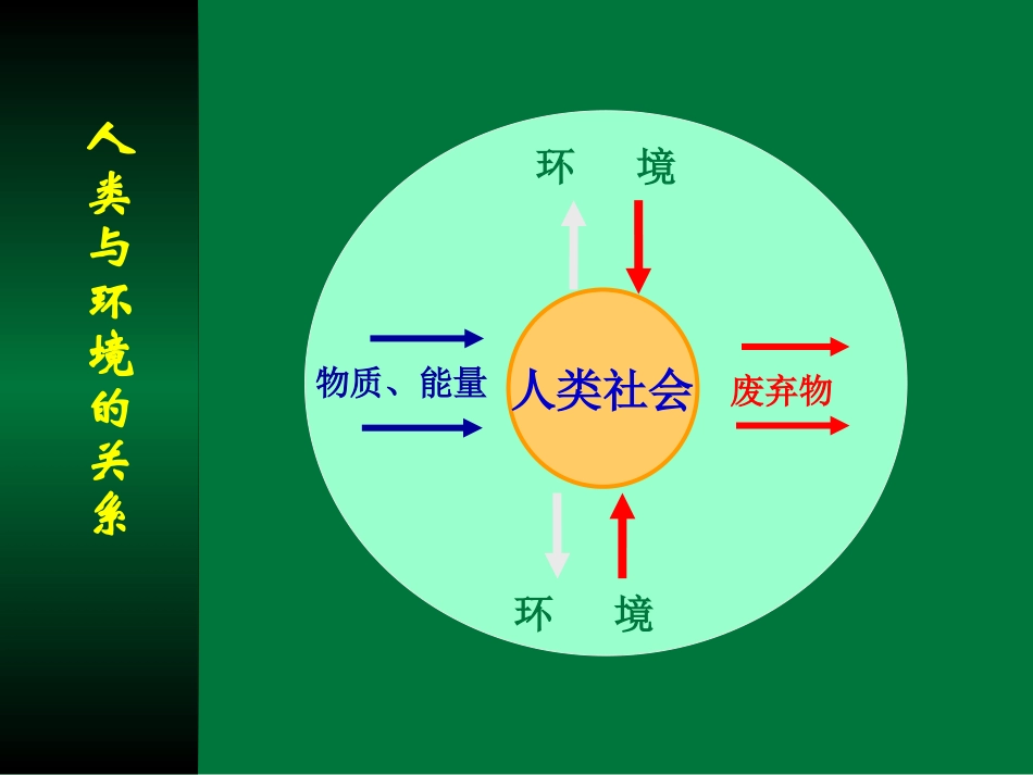 htn41人类面临的主要环境问题_第2页