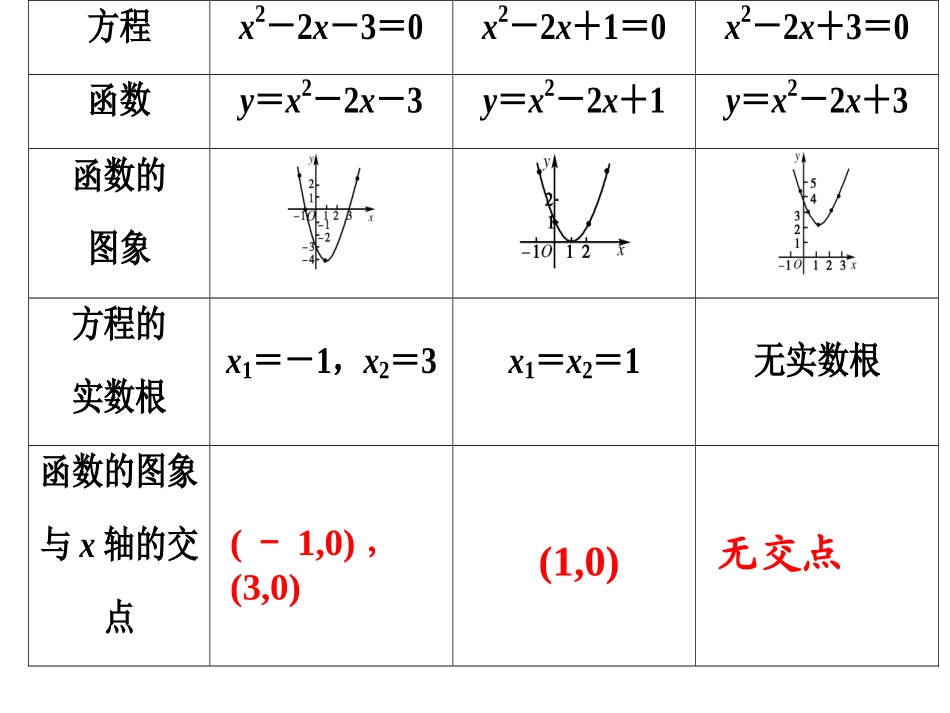 方程的根与函数的零点_第3页