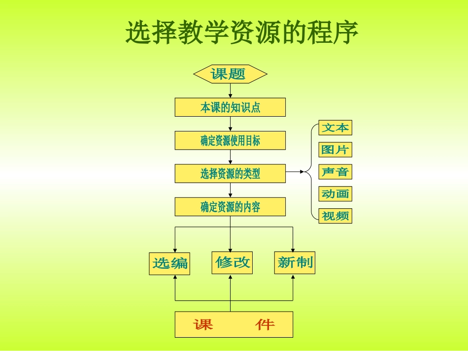 教学资源的收集与整理_第3页