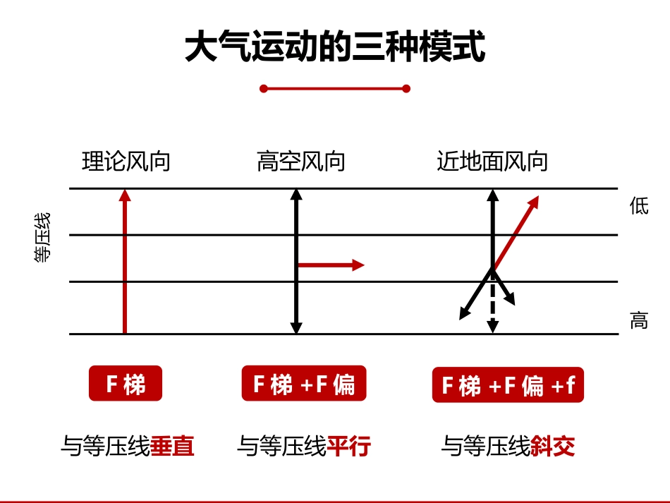 气压带和风带-三圈环流_第2页