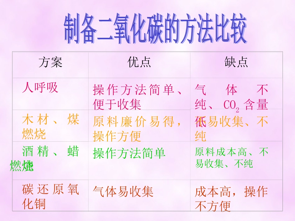 二氧化碳制取的研究课件_第3页