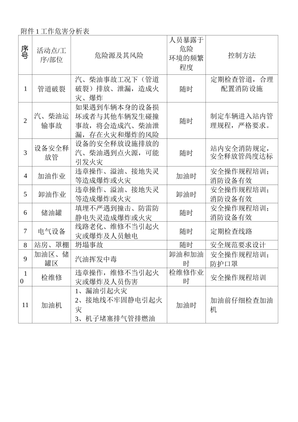 加油站风险评价记录表附件_第1页